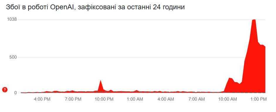 В работе ChatGPT произошел масштабный сбой: проблемы возникли в разных странах мира