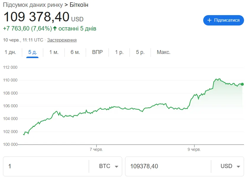 Курс биткоина 10 июня