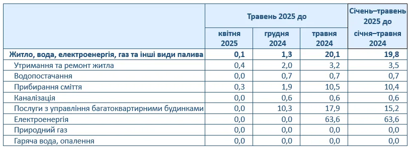 В Україні значно подорожчала електроенергія
