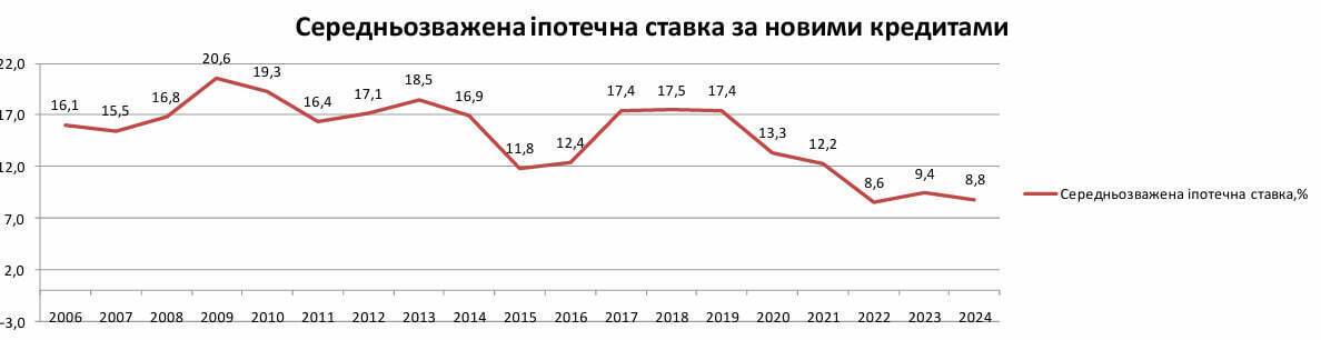 Середньозважена іпотечна ставка за новини кредитами