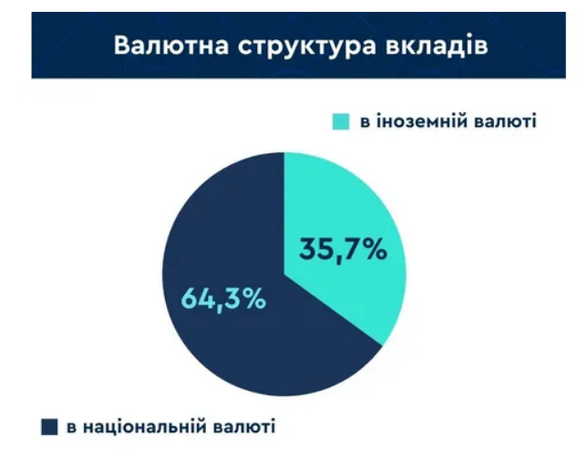 У якій валюті українці зберігають гроші