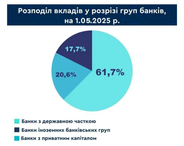 Яким банкам українці довіряють найбільше