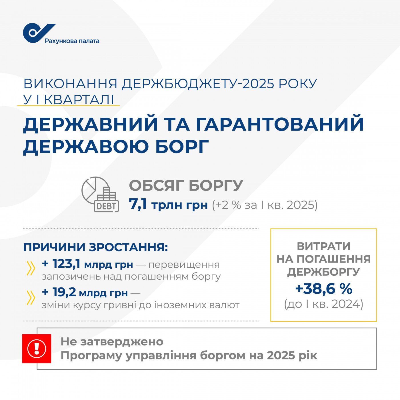 Державний та гарантований державою борг України