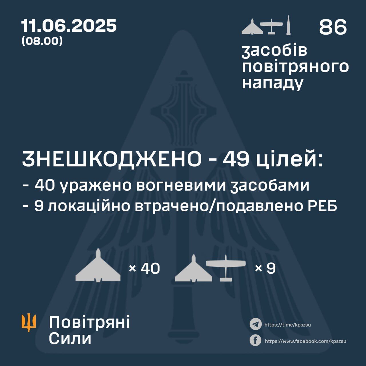 Россия ударила по Украине баллистикой и 85 дронами: обезврежено 49 средств воздушного нападения