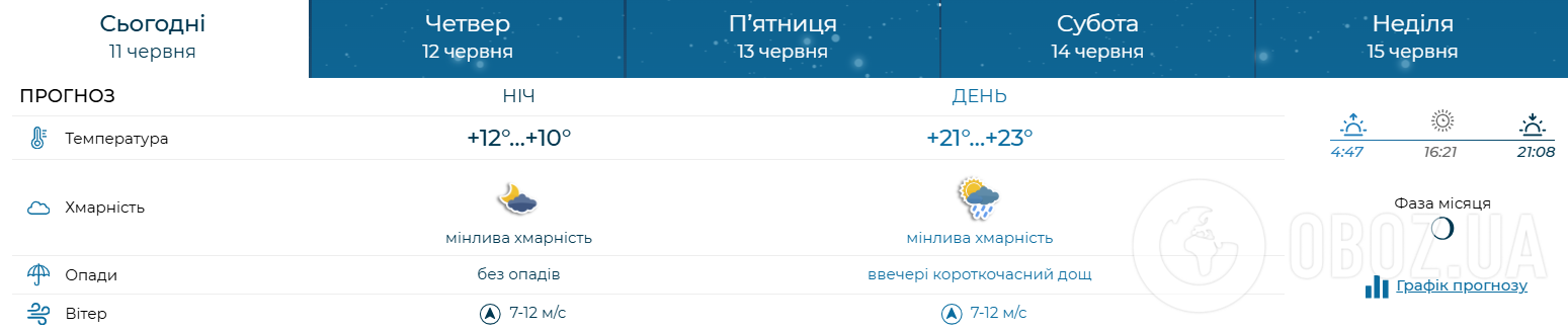 Прохолода й дощі: які  області України накриє негода в середу, 11 червня