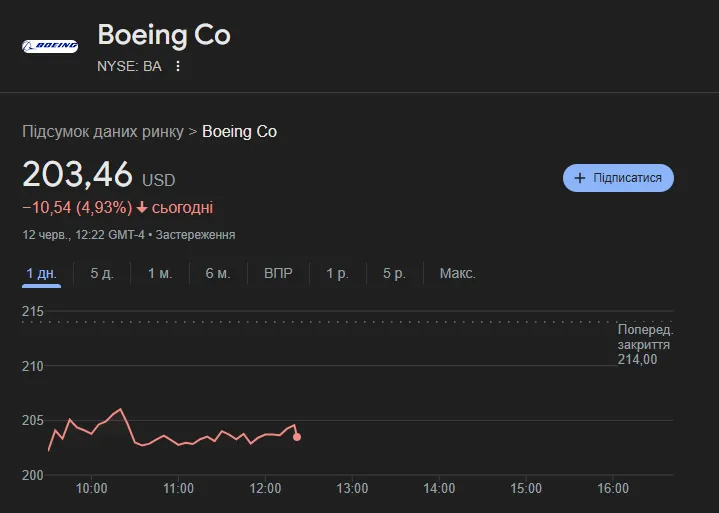 Акції Boeing обвалился reidruiddxiqhxzrz