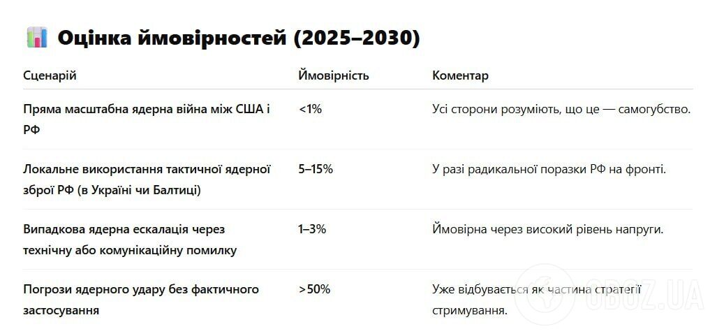 Штучний інтелект оцінив ймовірність ядерної війни і назвав ключові фактори
