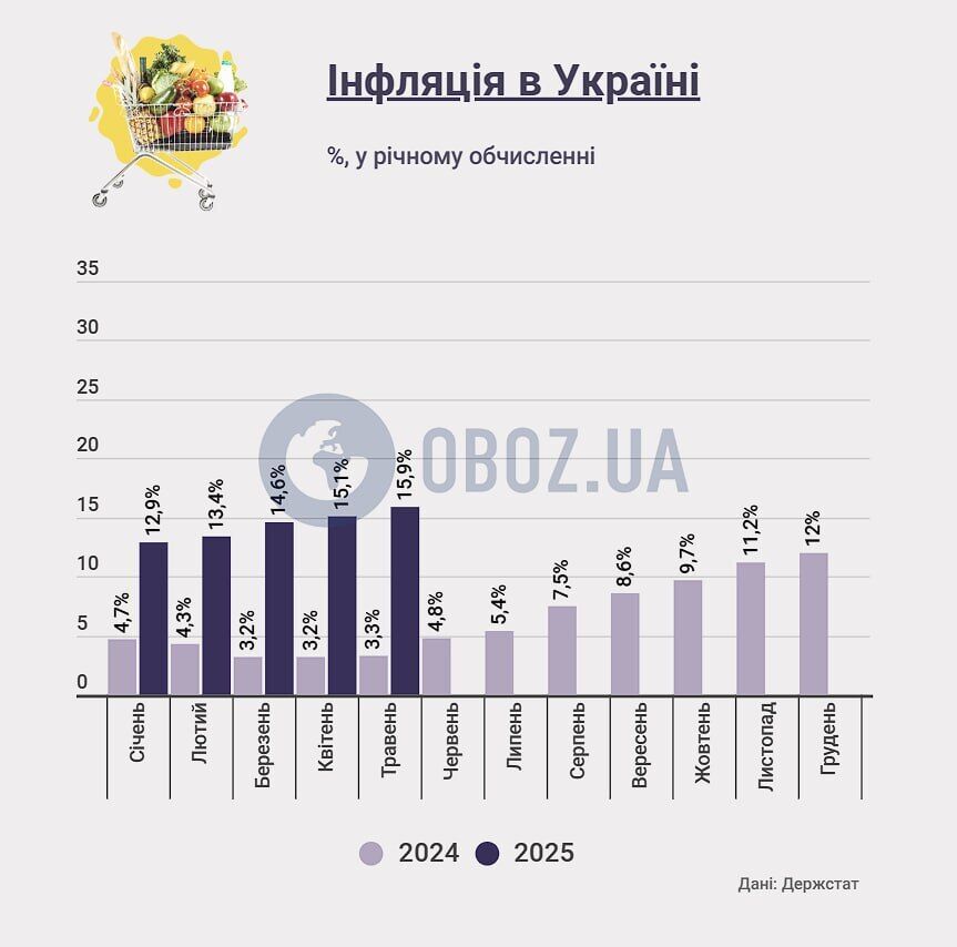 Инфляция в Украине