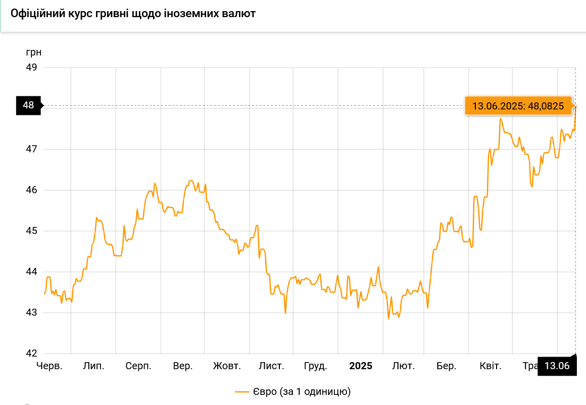 Курс евро в Украине установил исторический рекорд