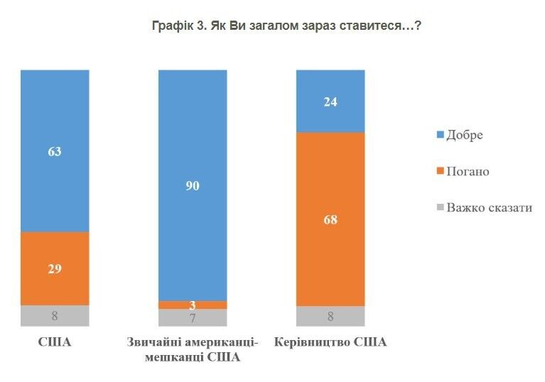 Опитування КМІС