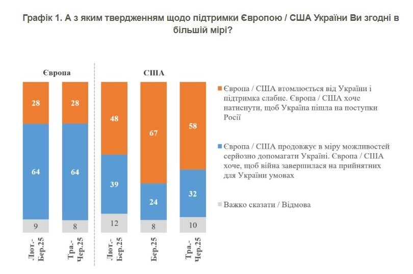 Опитування КМІС