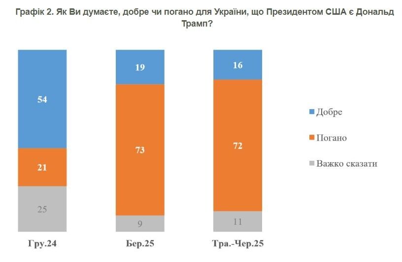 Опитування КМІС