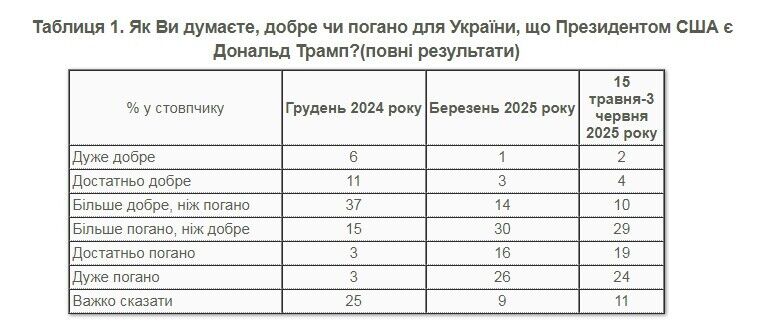 Опитування КМІС