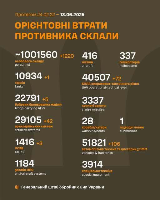 Втрати РФ