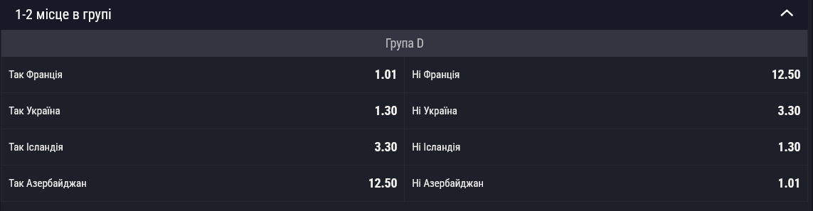 У Франції найвищі шанси посісти або 1-е, або 2-е місце