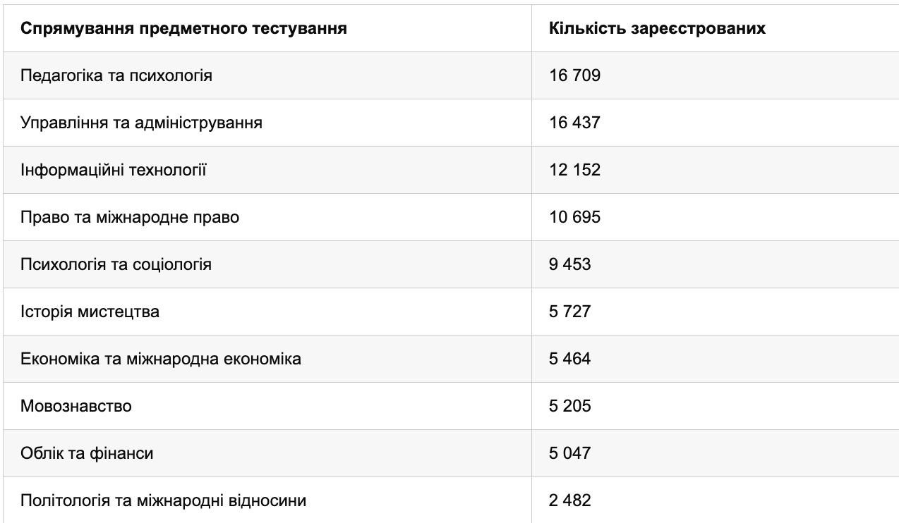 Антирекорд 2025 года. Стала известна наименее популярная специальность в магистратуре