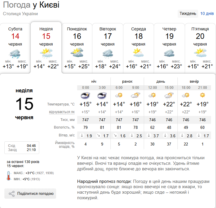 Короткочасний дощ та до +24°С: прогноз погоди по Київщині на 15 червня