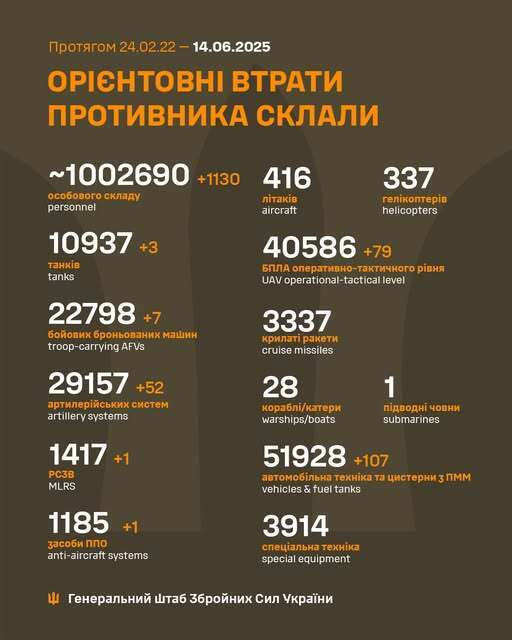 ВСУ отминусовали еще 1130 оккупантов и более полусотни артсистем армии Путина – Генштаб