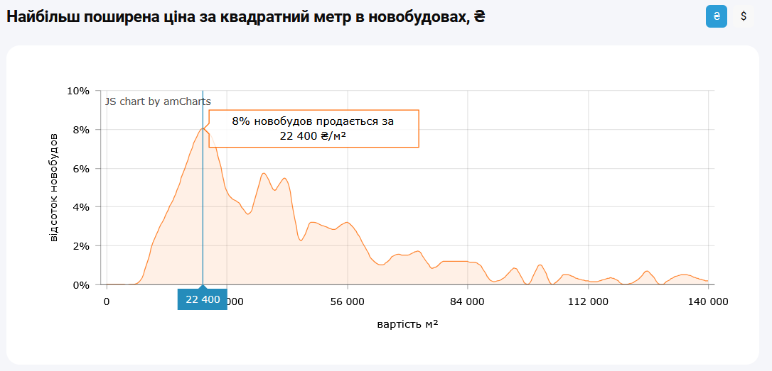 По какой цене "квадрата" купить квартиру проще всего