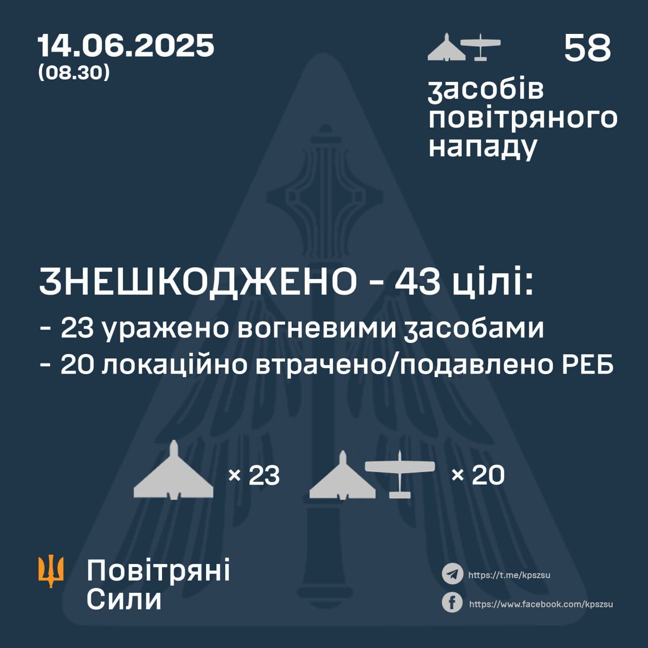Росія вночі вдарила по Україні 58 дронами: знешкоджено 43 засоби повітряного нападу