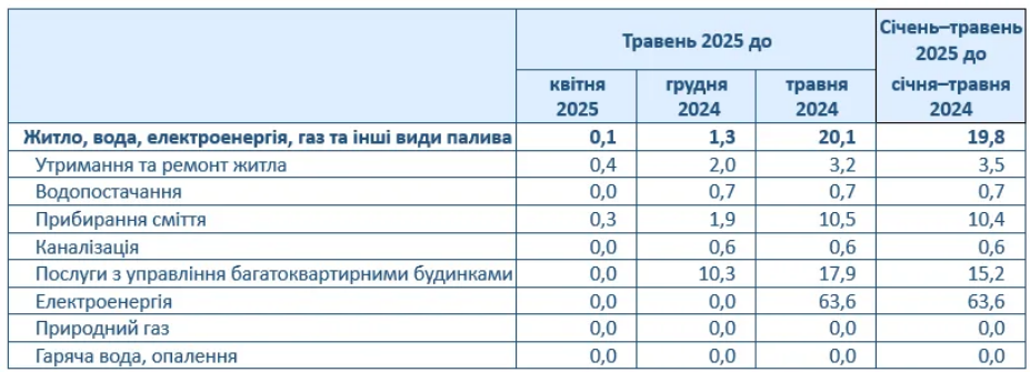 Тарифи на комунальні послуги в Україні суттєво зросли