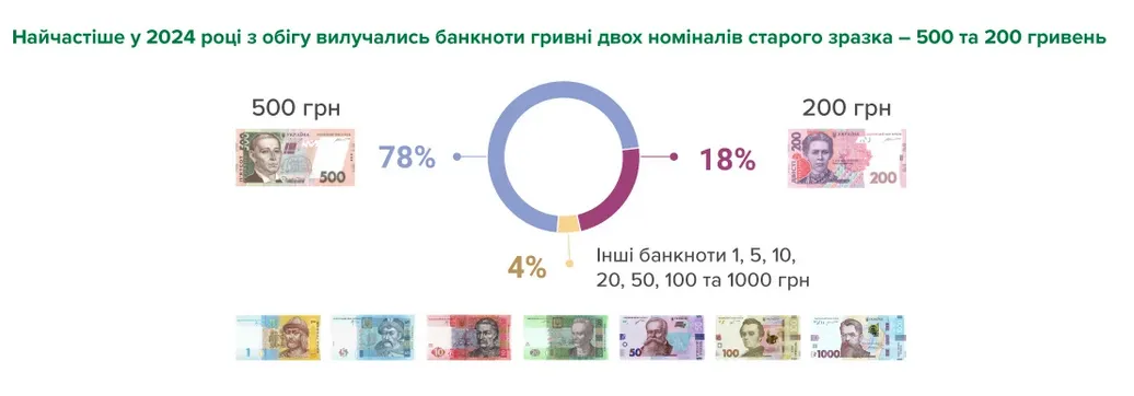 Які гривні підробляють фальшивомонетники