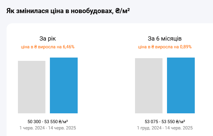 В Киеве заметно подорожали квартиры в новостройках