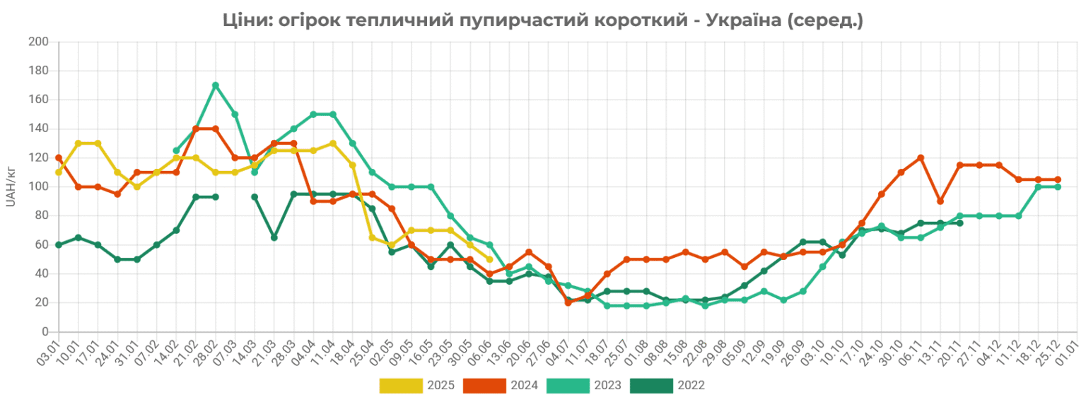 В Україні суттєво подешевшали тепличні огірки