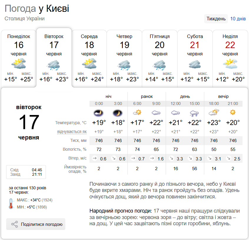 Короткочасний дощ та до +25°С: прогноз погоди по Київщині на 17 червня