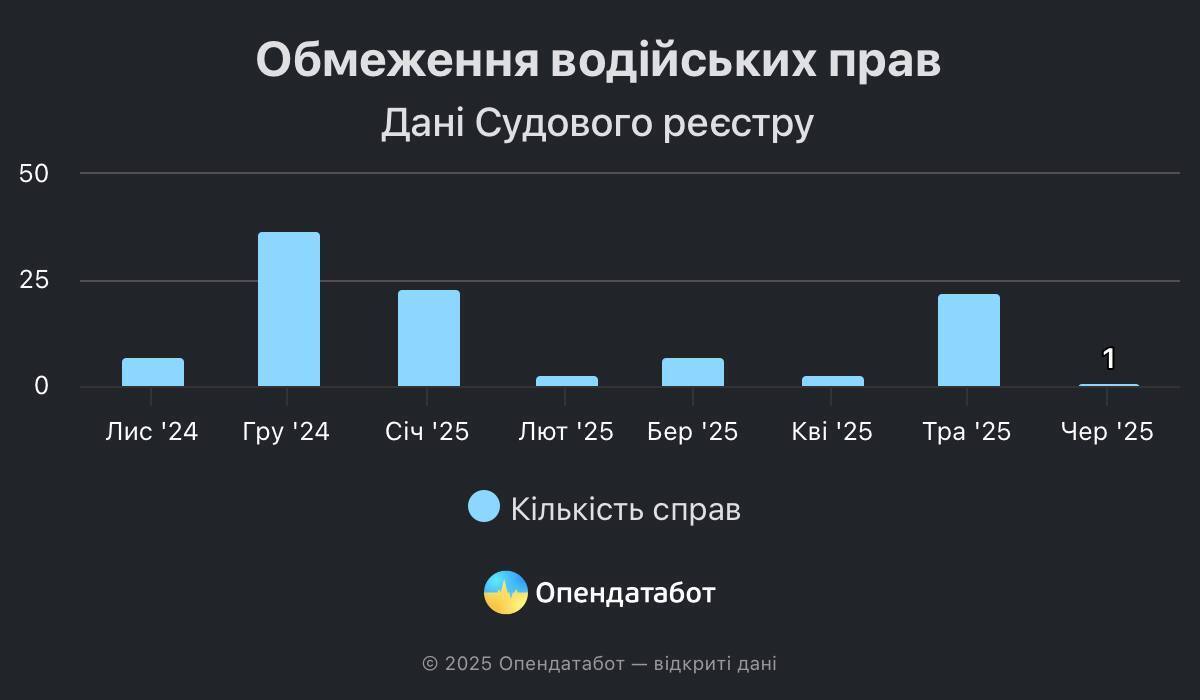 Стало відомо, скількох водіїв позбавили права керувати авто через порушення військового обліку