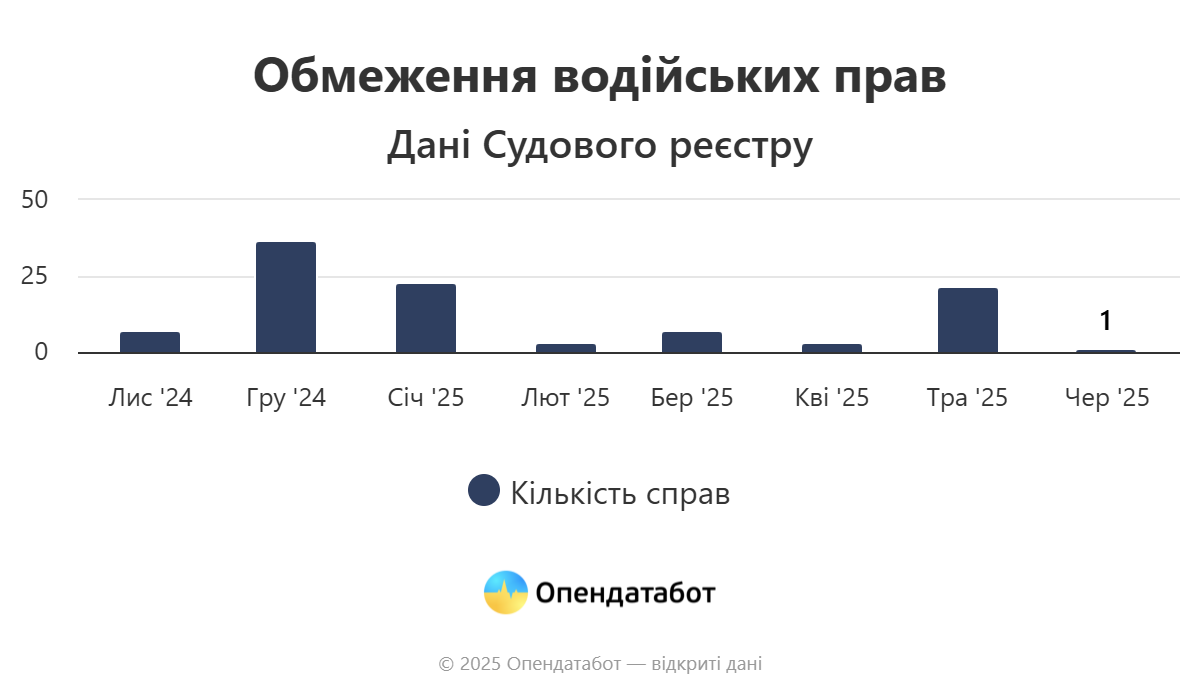 9 водителей уже лишили прав из-за нарушения воинского учета