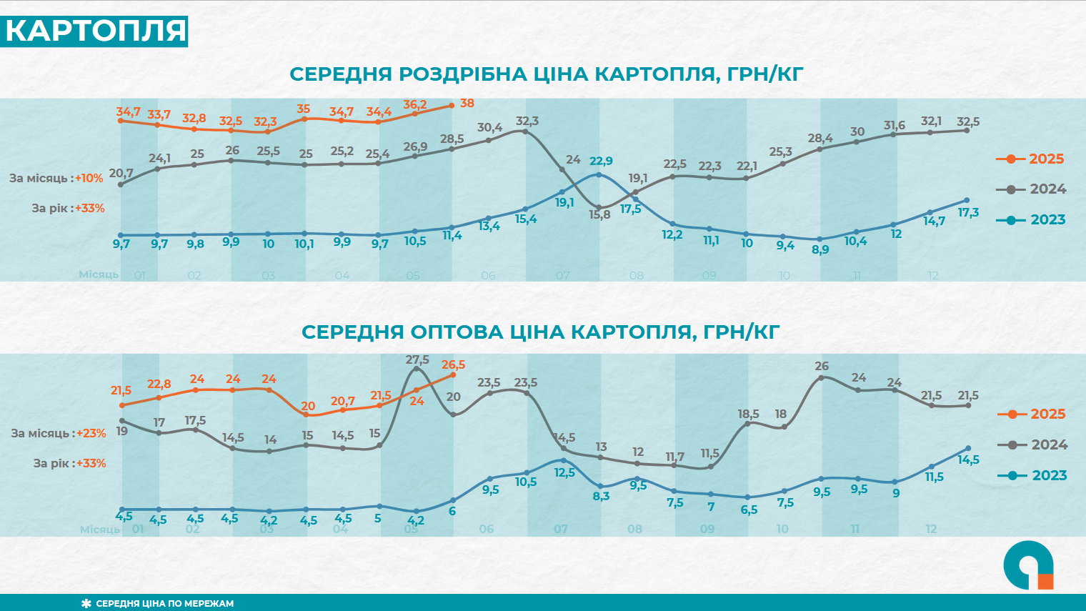 Ціни на картоплю в Україні