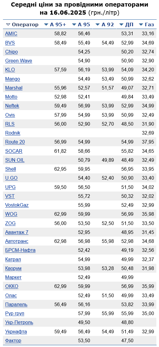 Сколько стоит бензин на АЗС сегодня
