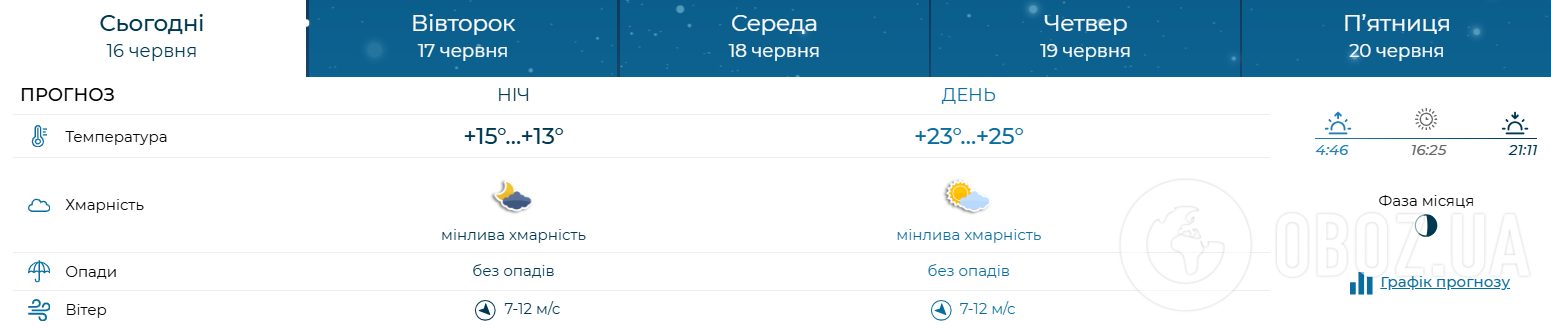 Местами дожди, но тепло: какой будет погода в Украине в понедельник, 16 июня