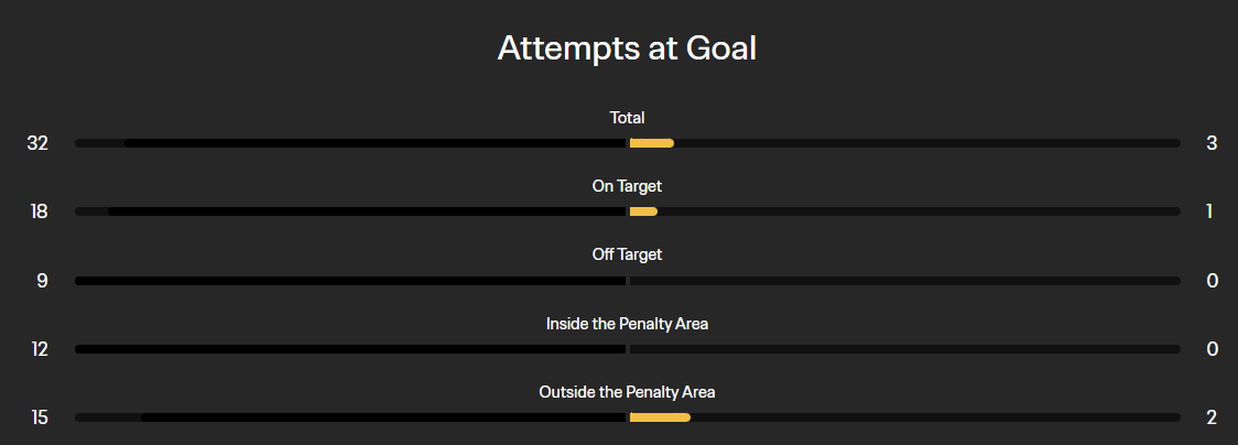 Побоище дня: матч клубного ЧМ по футболу закончился со счетом 10:0. Видео