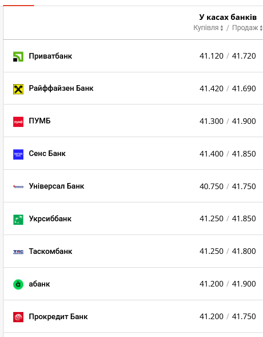 Курс доллара в ПриватБанке