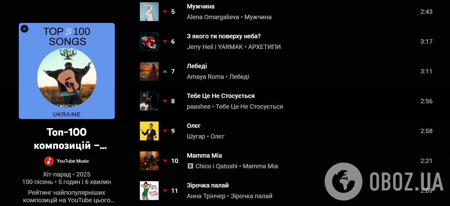 В українські тренди залетіла дивна пісня "Лебеді": що з нею не так і чому в мережі підозрюють, що хіт створив ШІ