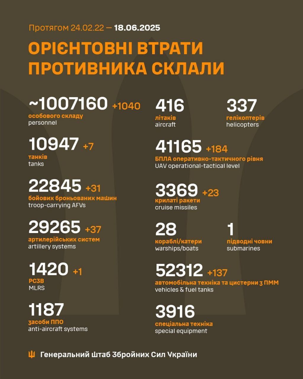 ВСУ отминусовали еще 1040 оккупантов, семь танков и 37 артсистем армии Путина – Генштаб