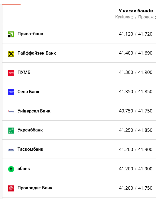 Курс доллара в Украине сегодня