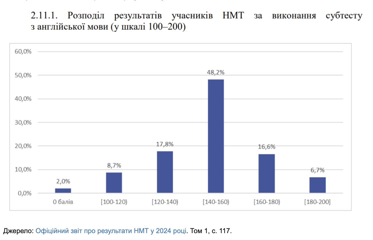 УЦОКО отреагировал на громкий эксперимент, в котором носители языка не сдали НМТ по английскому
