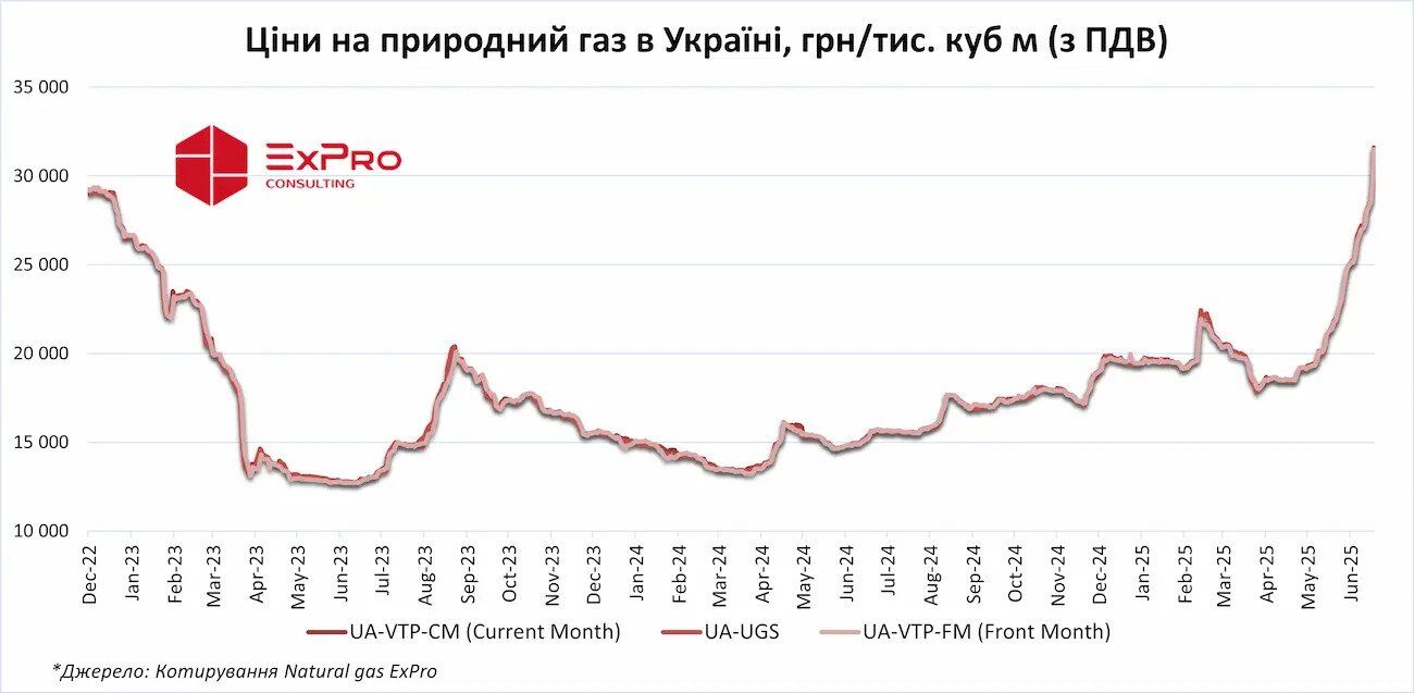 Цены на газ в Украине