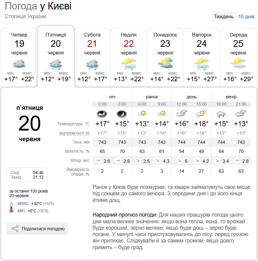Дождь и порывы ветра: подробный прогноз погоды по Киевской области на 20 июня