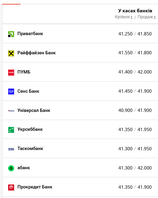 Курс доллара в украинских банках сегодня