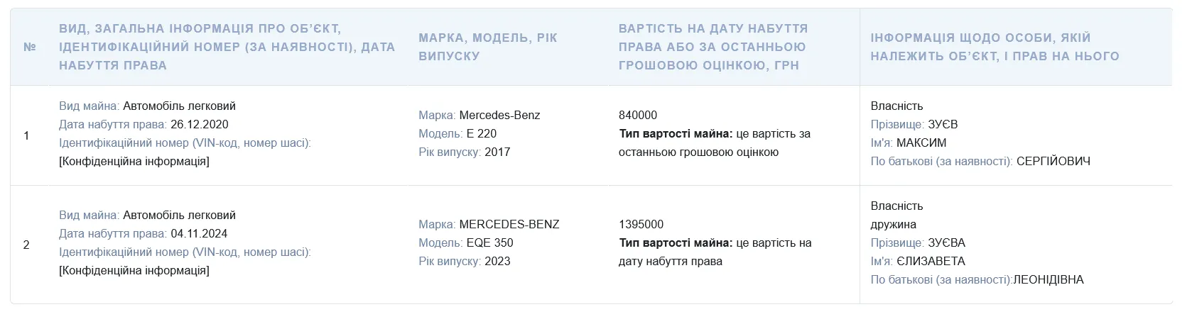 Які авто є у сім'ї Зуєвих