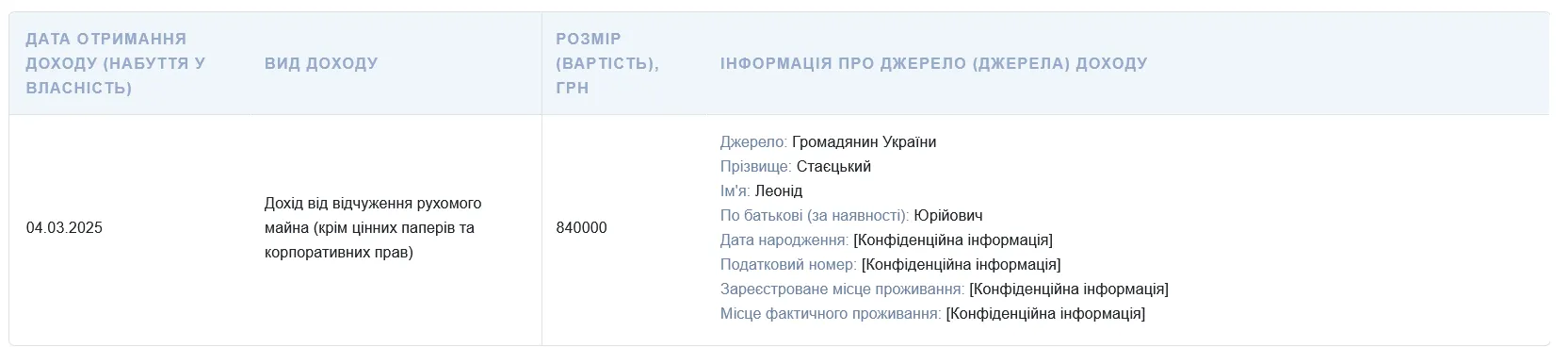 Зуєв отримав дохід за відчуження рухомого майна