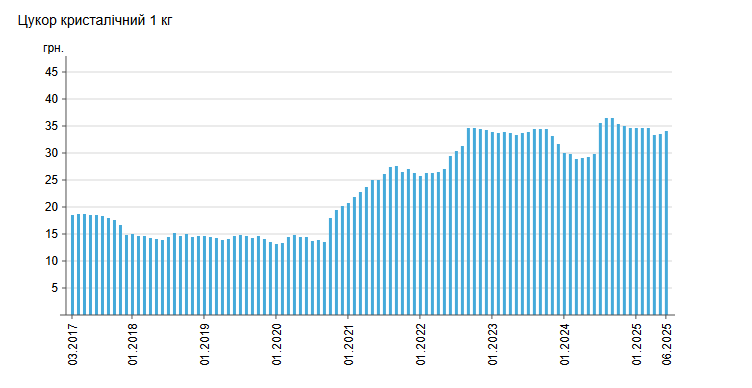 Цены на сахар в Украине