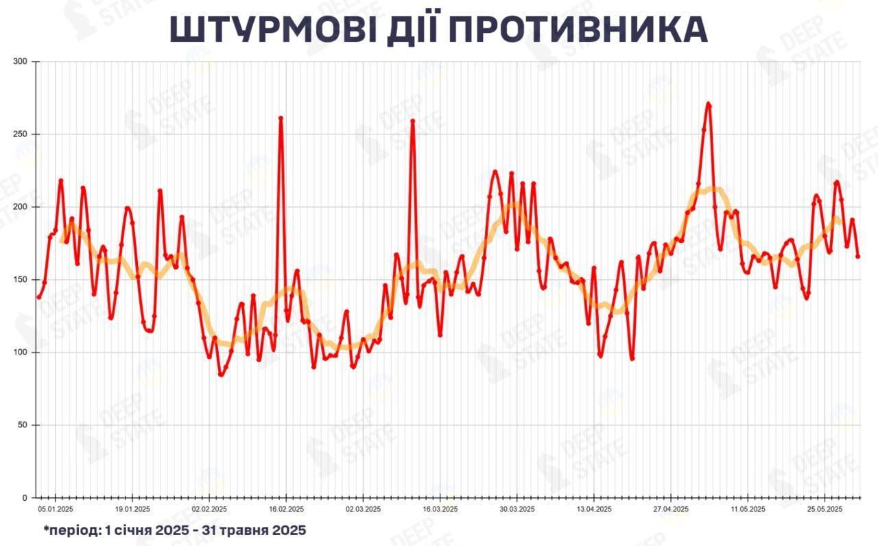 Войска России в мае увеличили количество штурмов на фронте на 19% по сравнению с апрелем – DeepState