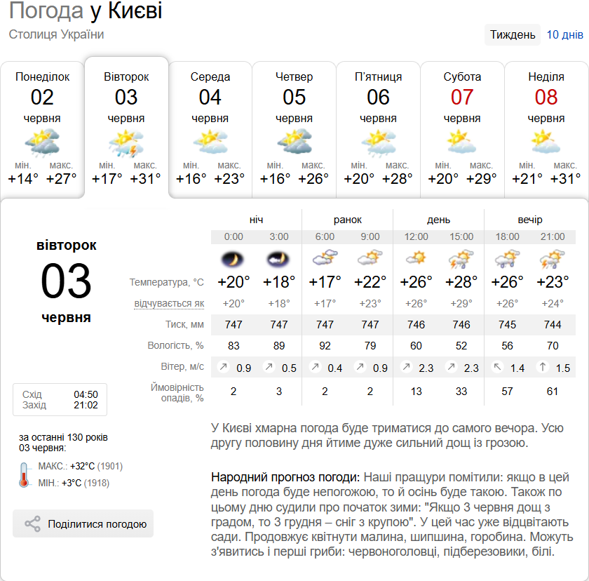 Гроза и до +28°С: прогноз погоды по Киевской области на 2 июня