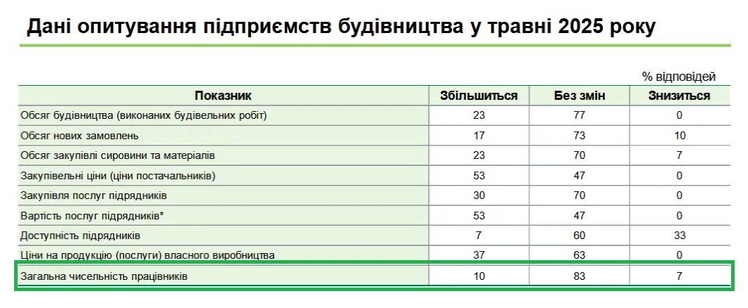 Сфера строительства стала единственной, в которой нанимать новых сотрудников будут чаще, чем увольнять
