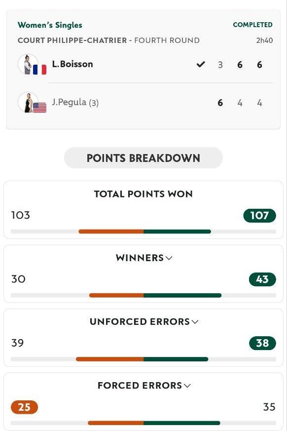 361-я ракетка мира устроила самую грандиозную сенсацию сезона на Roland Garros. Видео